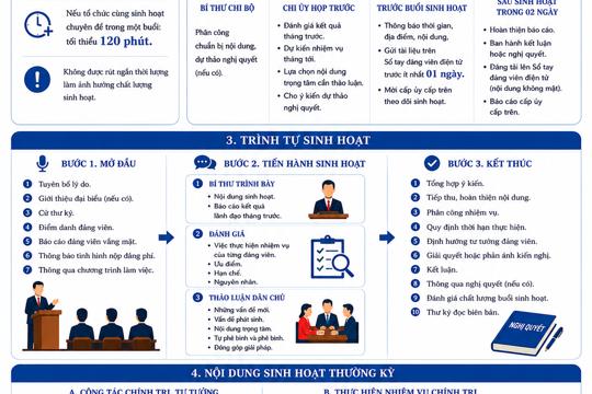 Hướng dẫn quy trình sinh hoạt chi bộ thường kỳ theo Hướng dẫn số 42-HD/BTCTW ngày 28/10/2025 của Ban Tổ chức Trung ương 