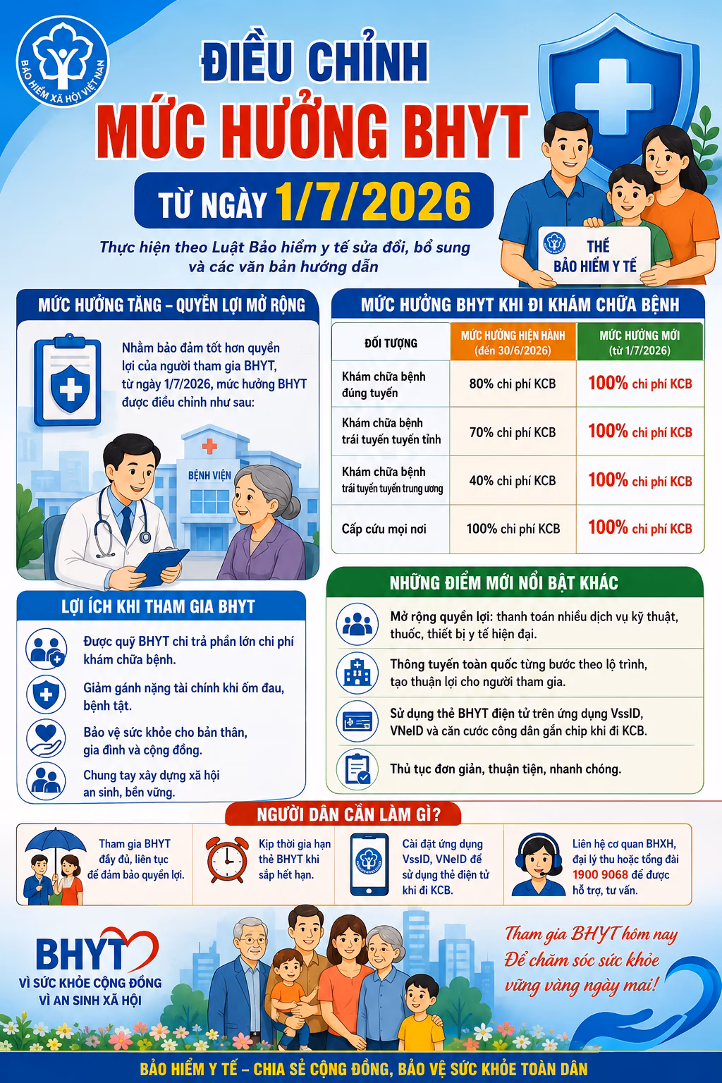 Điều chỉnh mức hưởng BHYT từ ngày 1/7/2026