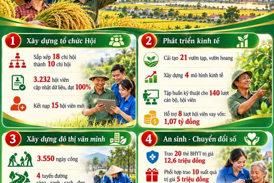Dấu ấn Hội Nông dân phường Hoành Sơn, từ những phong trào thi đua đến những việc làm thiết thực