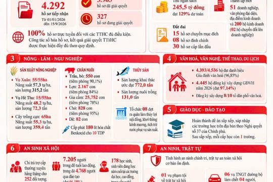 Từ những kết quả 9 tháng, tạo đà hoàn thành nhiệm vụ năm 2026