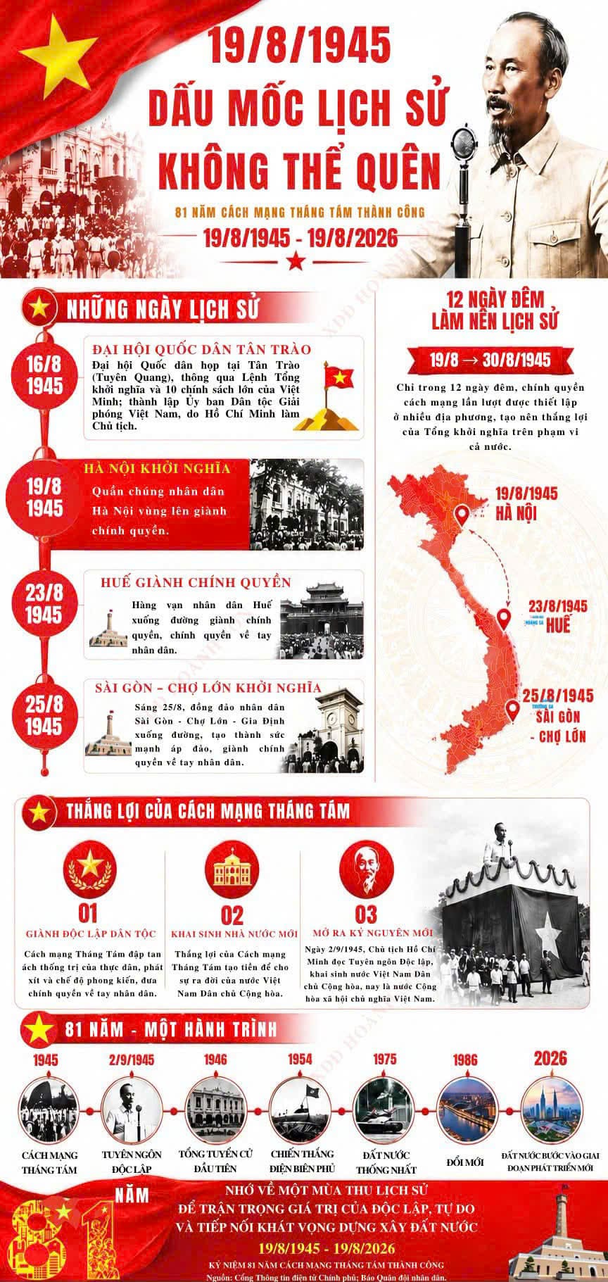 19/8/1945 – 19/8/2026: 81 năm Cách mạng Tháng Tám thành công
