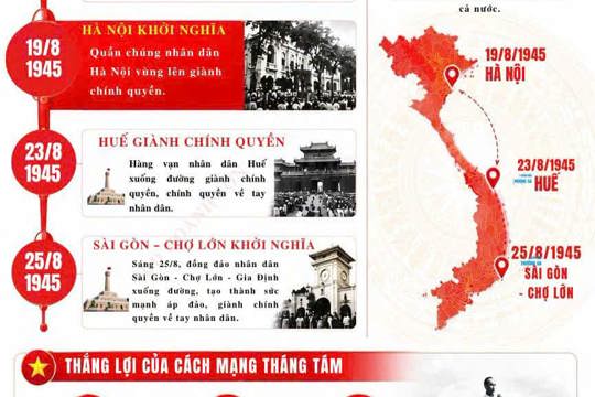 19/8/1945 – 19/8/2026: 81 năm Cách mạng Tháng Tám thành công